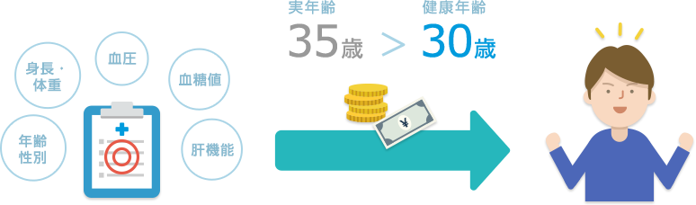 年齢 性別 身長・体重 血圧 血糖値 肝機能 実年齢 35歳 > 健康年齢 30歳