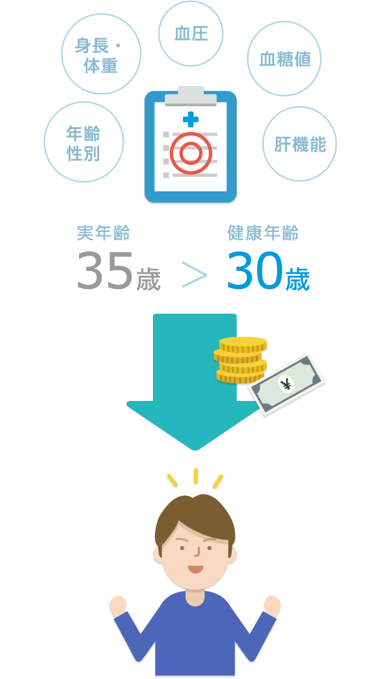 年齢 性別 身長・体重 血圧 血糖値 肝機能 実年齢 35歳 > 健康年齢 30歳