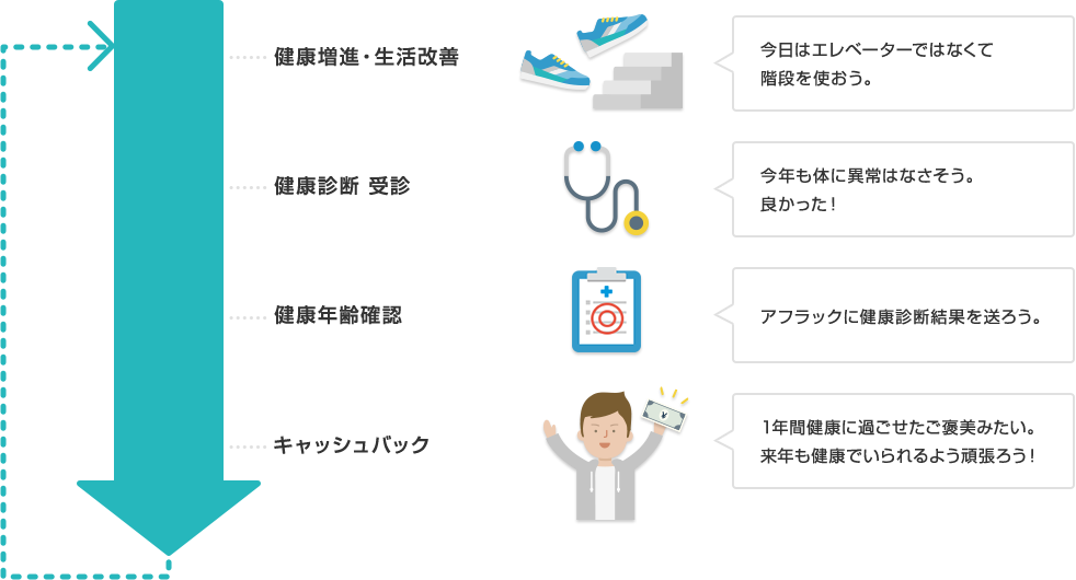 健康増進・生活改善 今日はエレベーターではなくて階段を使おう。 健康診断受診 今年も体に異常はなさそう。良かった! 健康年齢確認 アフラックに健康診断結果を送ろう。 キャッシュバック 1年間健康に過ごせたご褒美みたい。来年も健康でいられるよう頑張ろう!