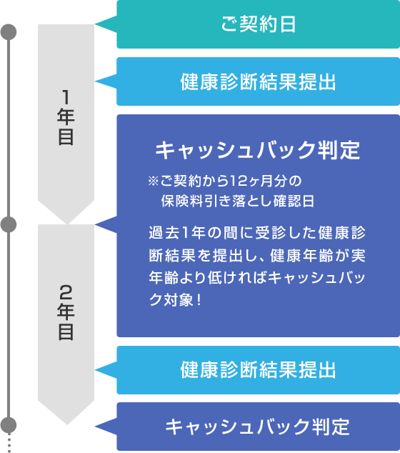 1年目 ご契約日 健康診断結果提出 キャッシュバック判定 ※ご契約から12カ月分の保険料確認日 過去1年の間に受診した健康結果診断を提出し、健康年齢が実年齢より低ければキャッシュバック対象！ 2年目 健康診断結果提出 キャッシュバック判定