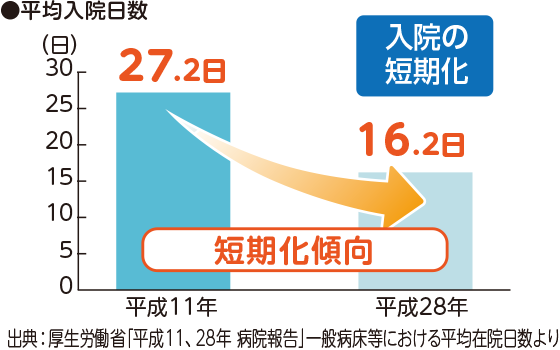平均入院日数 入院の短期化 平成11年 27.2日 平成28年 16.2日 出展:厚生労働省「平成11年、28年 病院報告」一般病棟における平均在院日数より