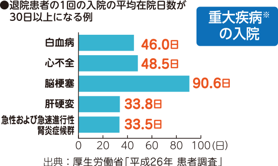 退院患者の1回の入院の平均在院日数が30日以上になる例 重大疾病*の入院 白血病 46.0日 心不全 48.5日 脳梗塞 90.6日 肝硬変 33.8日 急性及び急速進行性腎炎症候群 33.5日 出典:厚生労働省「平成26年度 患者調査」